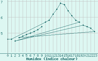 Courbe de l'humidex pour Soltau