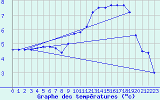 Courbe de tempratures pour Cambrai / Epinoy (62)