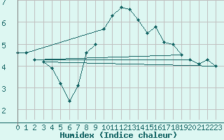 Courbe de l'humidex pour Wernigerode