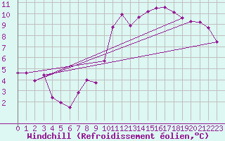 Courbe du refroidissement olien pour Corny-sur-Moselle (57)