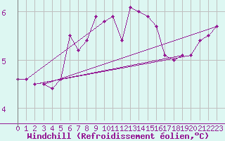 Courbe du refroidissement olien pour Donna Nook