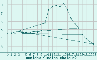 Courbe de l'humidex pour Malbosc (07)