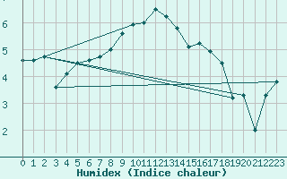 Courbe de l'humidex pour Neuchatel (Sw)