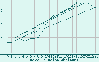 Courbe de l'humidex pour Essen