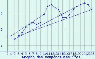 Courbe de tempratures pour Gaardsjoe