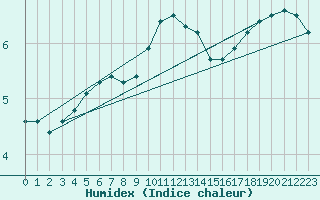 Courbe de l'humidex pour Gaardsjoe