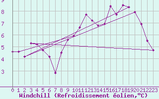 Courbe du refroidissement olien pour La Boissaude Rochejean (25)