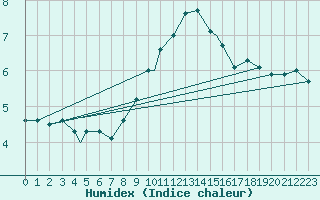 Courbe de l'humidex pour Monte Cimone