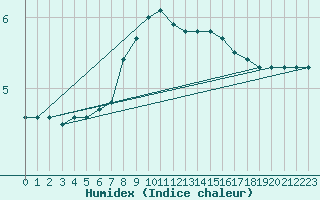 Courbe de l'humidex pour Berne Liebefeld (Sw)