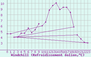Courbe du refroidissement olien pour Monts-sur-Guesnes (86)