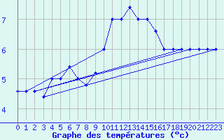 Courbe de tempratures pour Monte Scuro