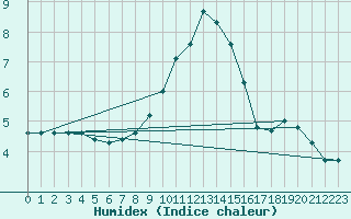 Courbe de l'humidex pour Gjilan (Kosovo)