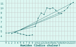 Courbe de l'humidex pour Lahas (32)