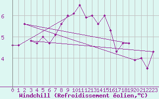 Courbe du refroidissement olien pour Meppen