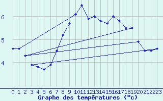 Courbe de tempratures pour Odorheiu