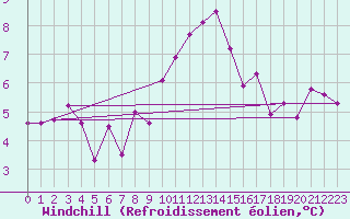 Courbe du refroidissement olien pour Innsbruck