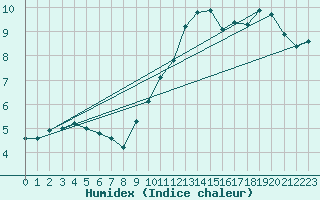 Courbe de l'humidex pour Vichy (03)