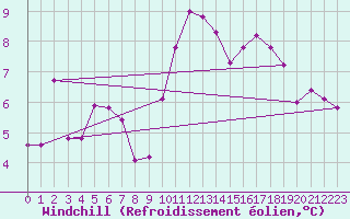 Courbe du refroidissement olien pour Elsenborn (Be)