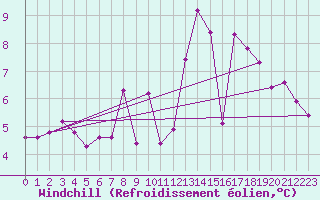 Courbe du refroidissement olien pour Pointe de Chassiron (17)