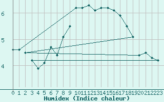 Courbe de l'humidex pour Fedje