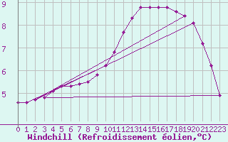 Courbe du refroidissement olien pour Champagne-sur-Seine (77)