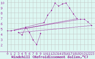 Courbe du refroidissement olien pour Tours (37)