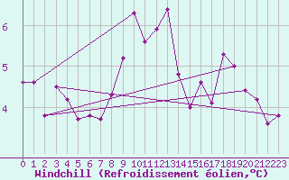 Courbe du refroidissement olien pour Luedenscheid