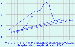 Courbe de tempratures pour Lerida (Esp)