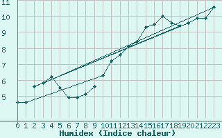 Courbe de l'humidex pour Voinmont (54)