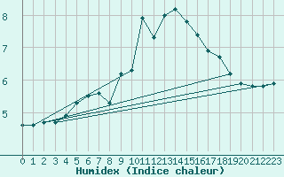 Courbe de l'humidex pour Neuchatel (Sw)