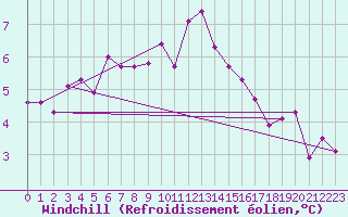Courbe du refroidissement olien pour Malbosc (07)