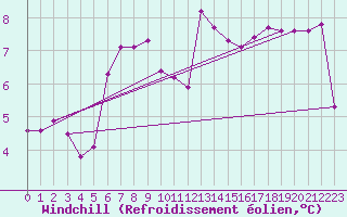 Courbe du refroidissement olien pour Ile de Batz (29)