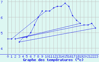 Courbe de tempratures pour Fedje