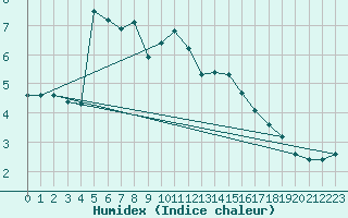 Courbe de l'humidex pour Die (26)