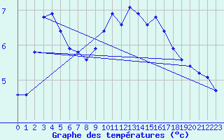 Courbe de tempratures pour Poitiers (86)