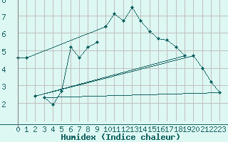 Courbe de l'humidex pour Aix-la-Chapelle (All)