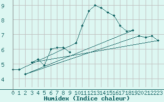 Courbe de l'humidex pour Malbosc (07)
