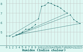 Courbe de l'humidex pour Anvers (Be)