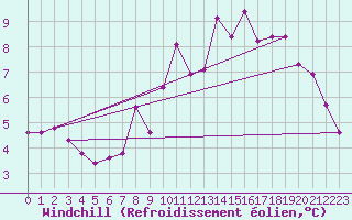 Courbe du refroidissement olien pour Saint-Nazaire (44)