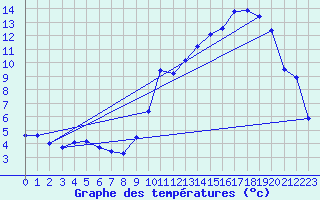 Courbe de tempratures pour Ouzouer (41)