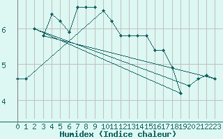 Courbe de l'humidex pour Obrestad