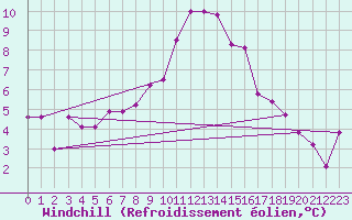 Courbe du refroidissement olien pour Obergurgl