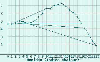 Courbe de l'humidex pour Lesko