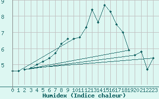 Courbe de l'humidex pour Villacoublay (78)