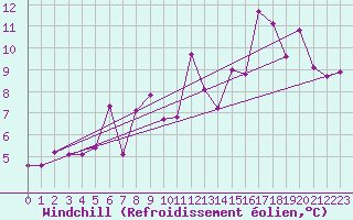 Courbe du refroidissement olien pour Nmes - Courbessac (30)