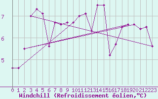 Courbe du refroidissement olien pour Warcop Range