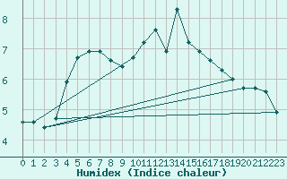 Courbe de l'humidex pour Bala