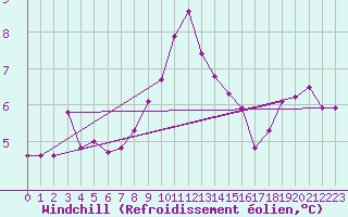 Courbe du refroidissement olien pour Carcassonne (11)