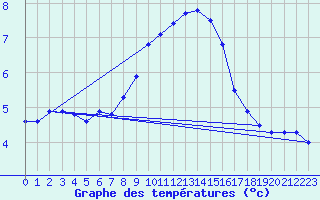 Courbe de tempratures pour Mont-Aigoual (30)