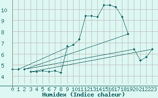 Courbe de l'humidex pour Bard (42)